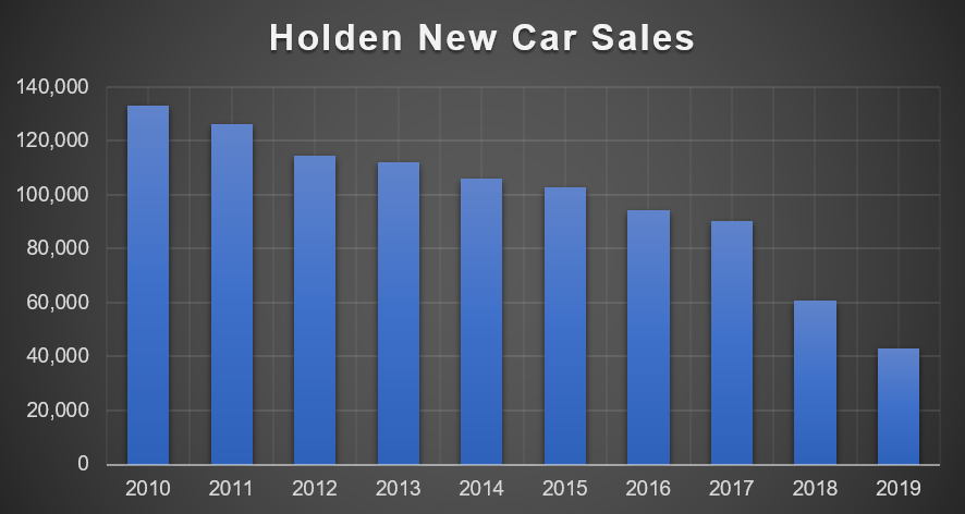 Holden sales over the years