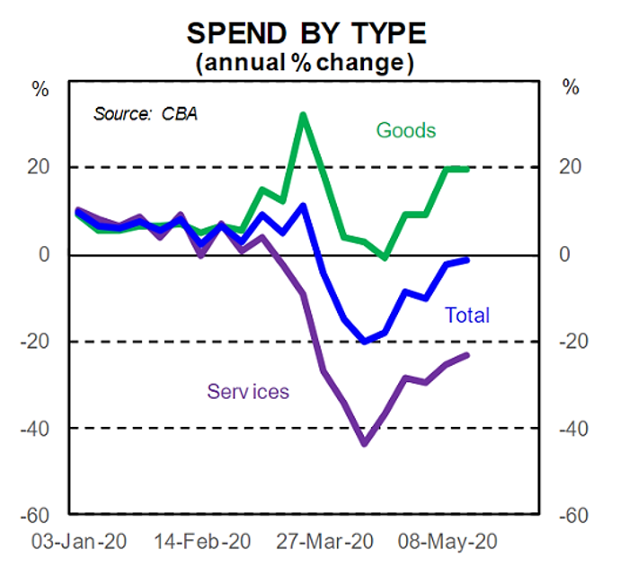 CBA Spending Tracker