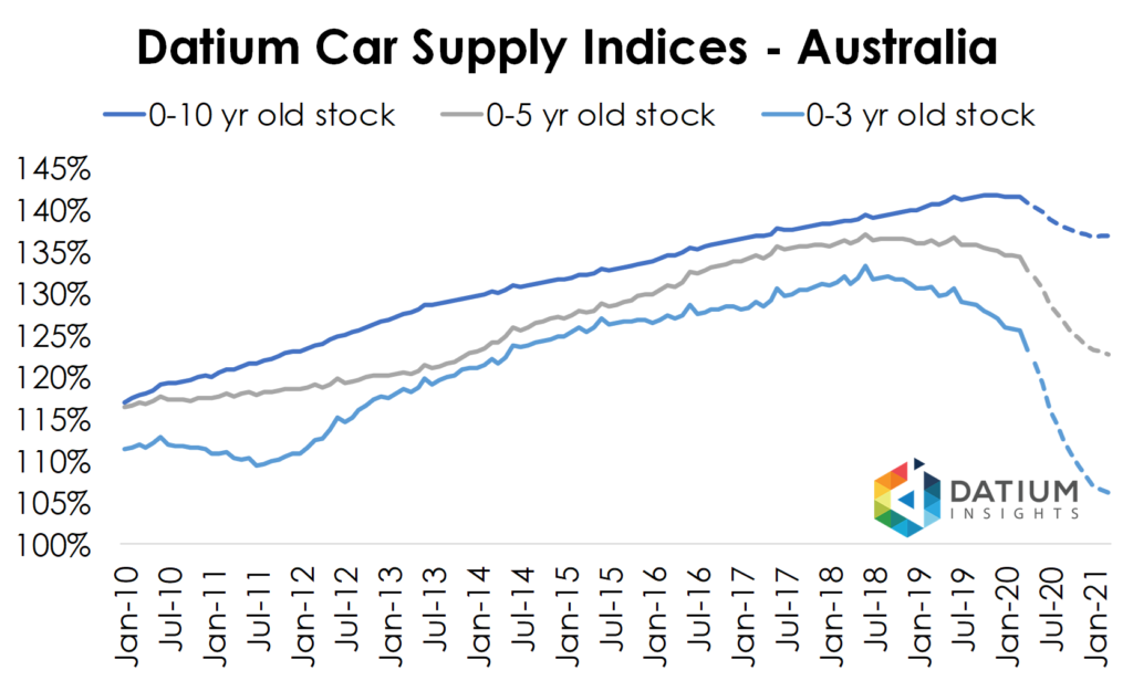 Datium Car Supply Indices Australia 2