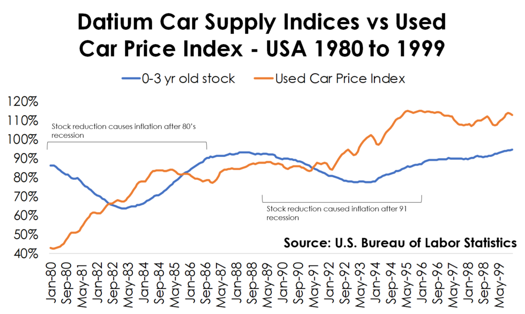 Datium USA 1980 to 1999