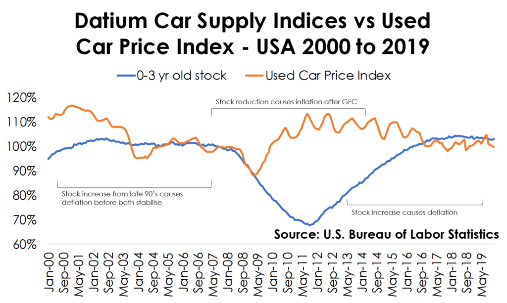 COVID19 and Used Car Prices Datium Insights