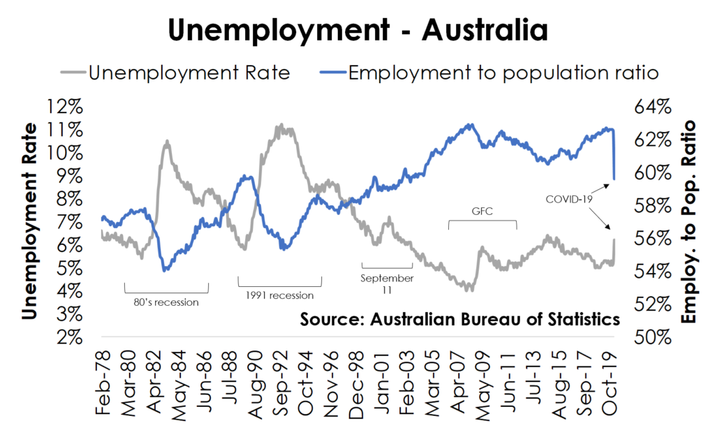 Unemployment Australia