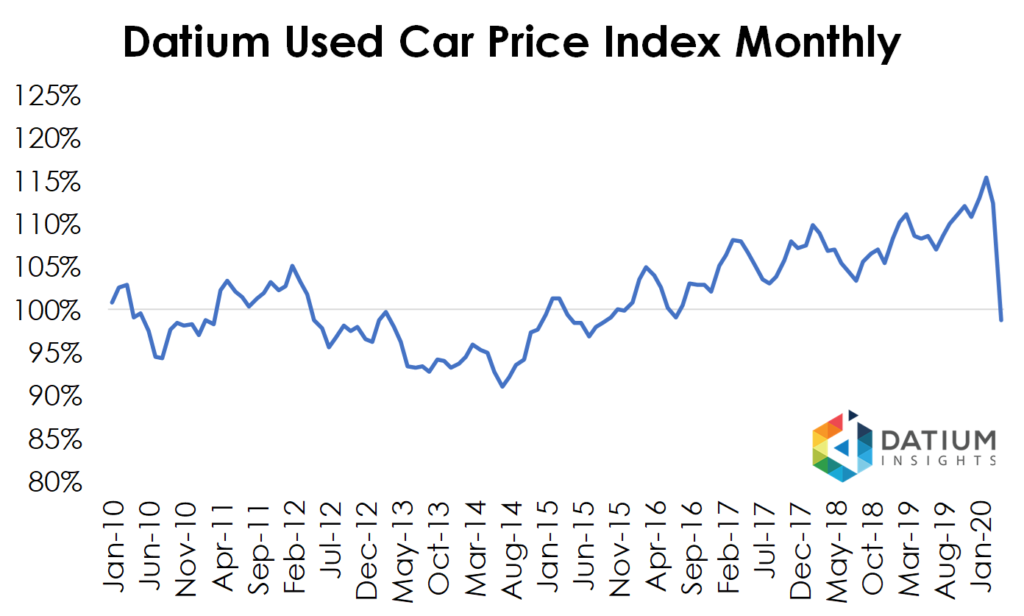 Datium Used Car Price Index Monthly