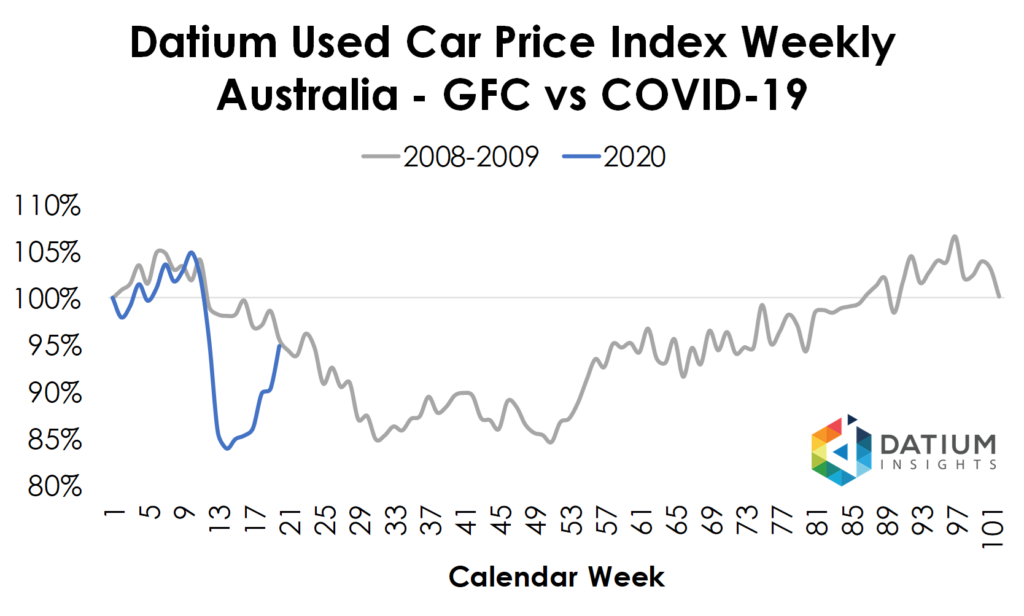 Used Car Price Index Weekly - GFC vs COVID-19