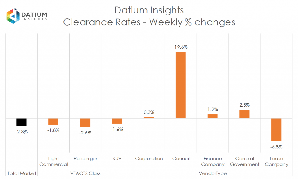 Weekly Clearance Rate Changes