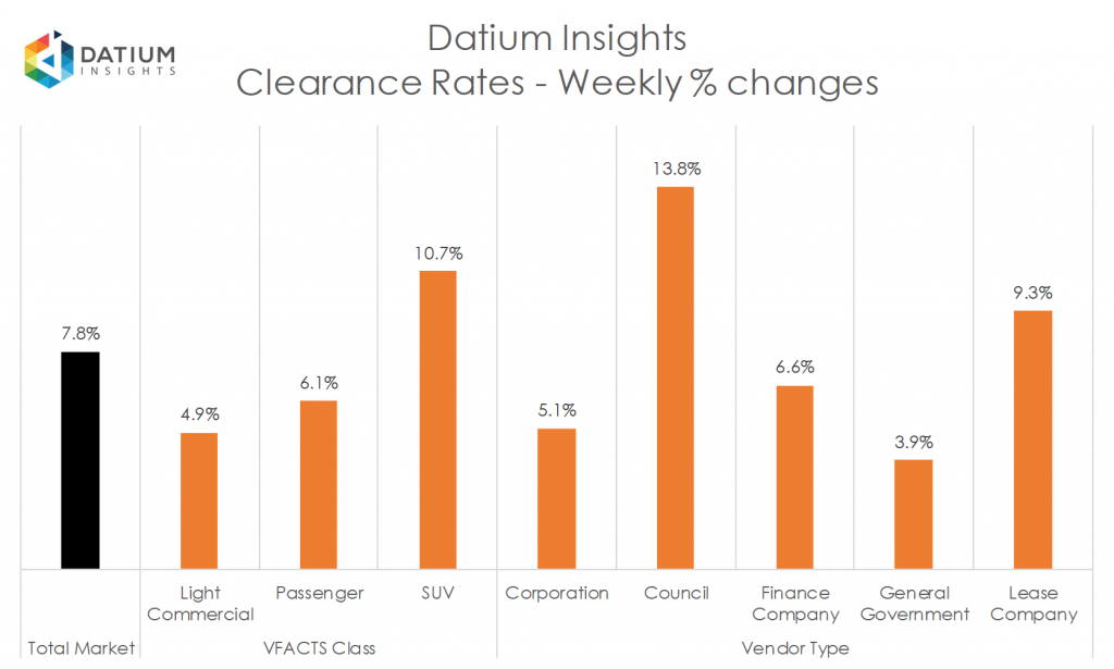 Weekly Clearance Rate Changes