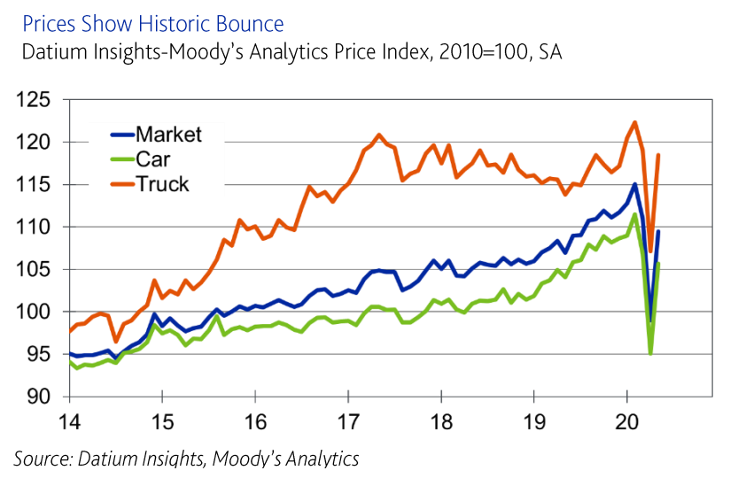 Australian Used Car Prices Bounce Back Despite COVID-19: New Datium ...