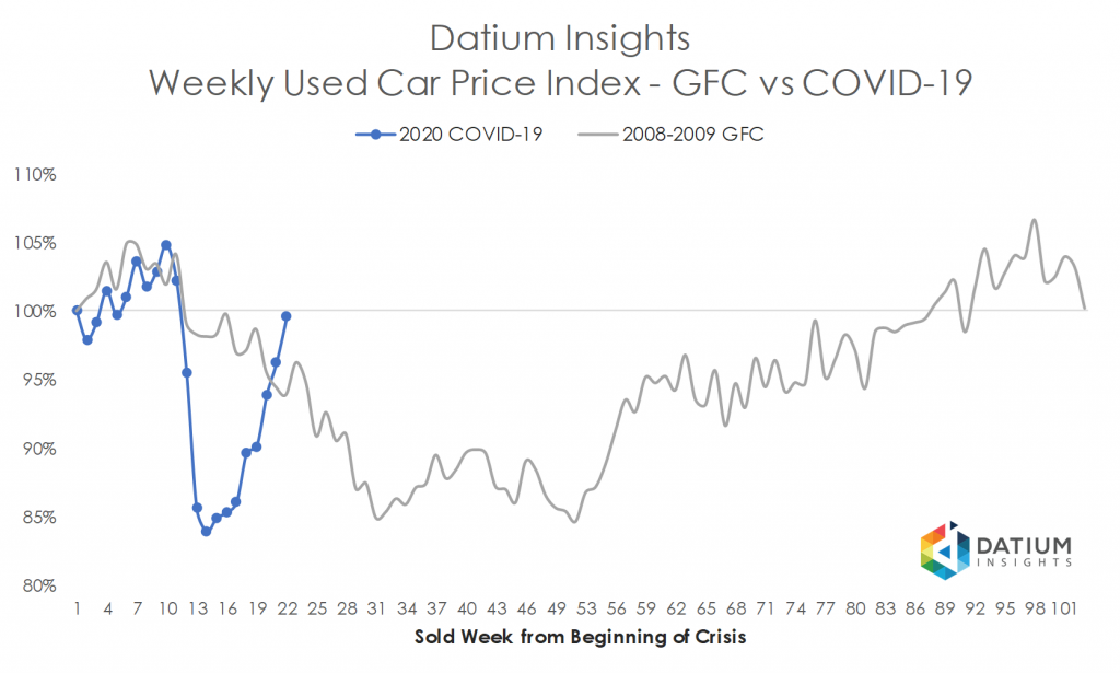 Price Index COVID-19 versus GFC