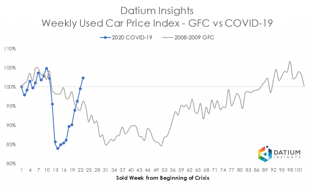 Price Index COVID-19 versus GFC