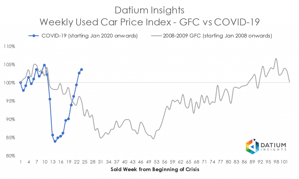 Price Index COVID-19 versus GFC