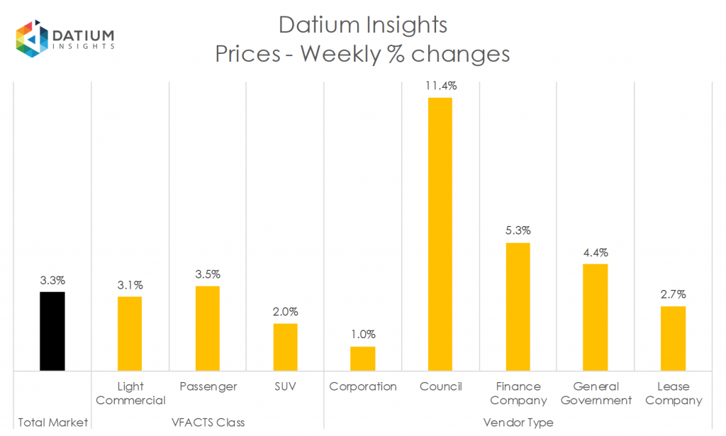 Weekly Price Changes