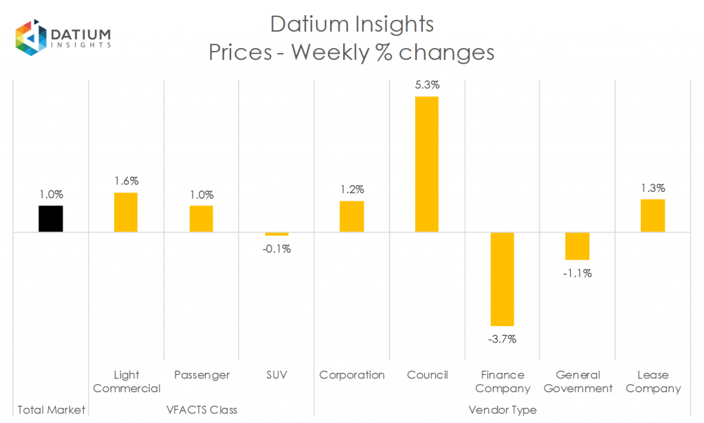 Weekly Price Changes