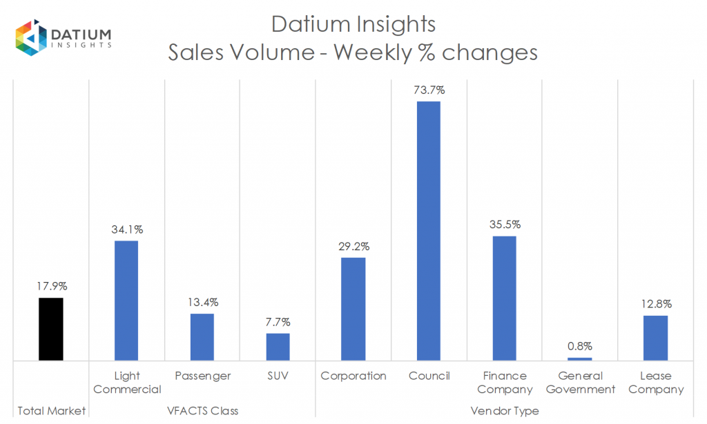 Weekly Sales Volume Changes