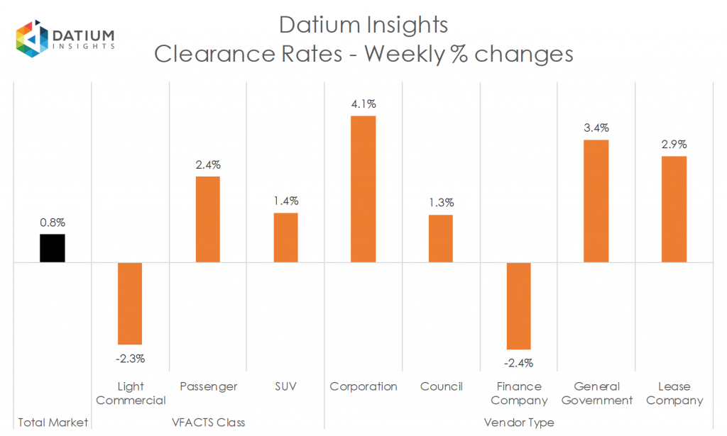 Weekly Clearance Rate Changes