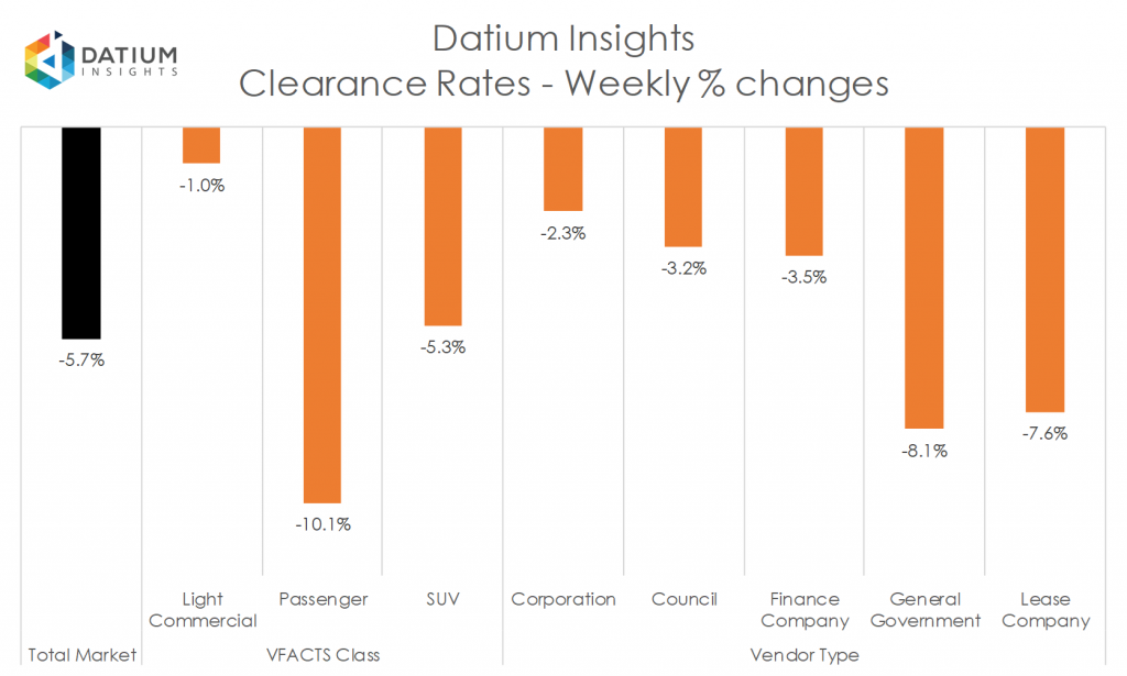 Weekly Clearance Rate Changes