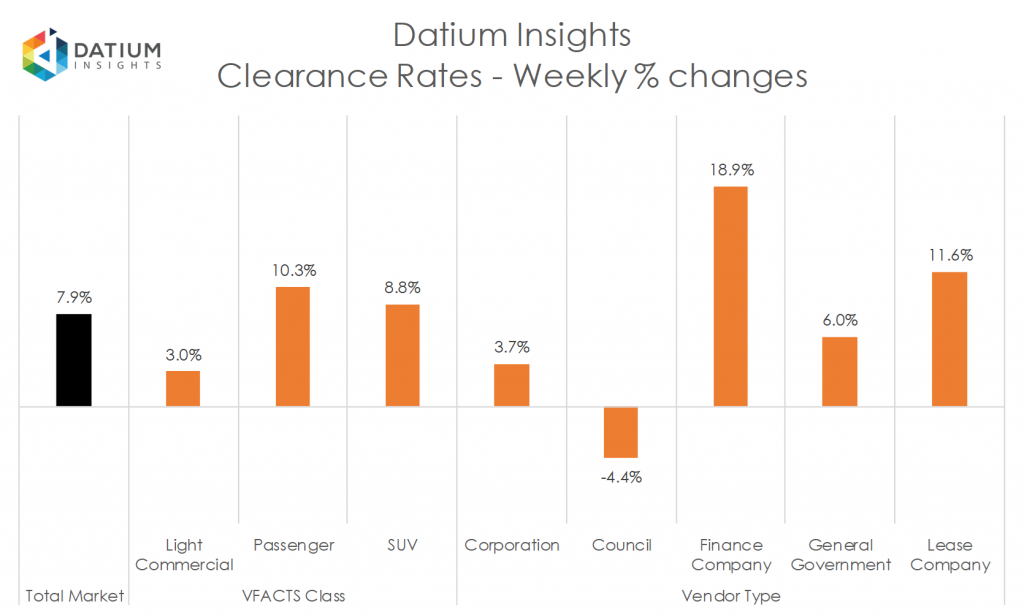 Weekly Clearance Rate Changes