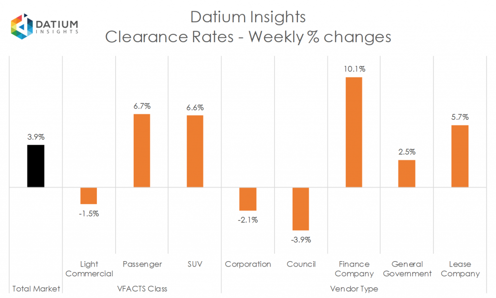 Weekly Clearance Rate Changes