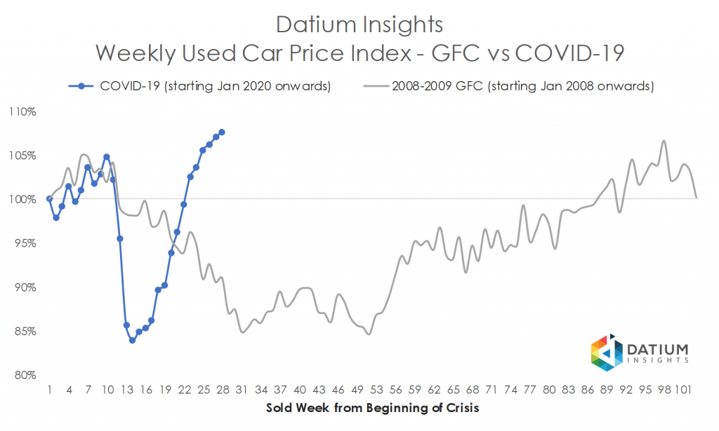 Price Index COVID-19 versus GFC