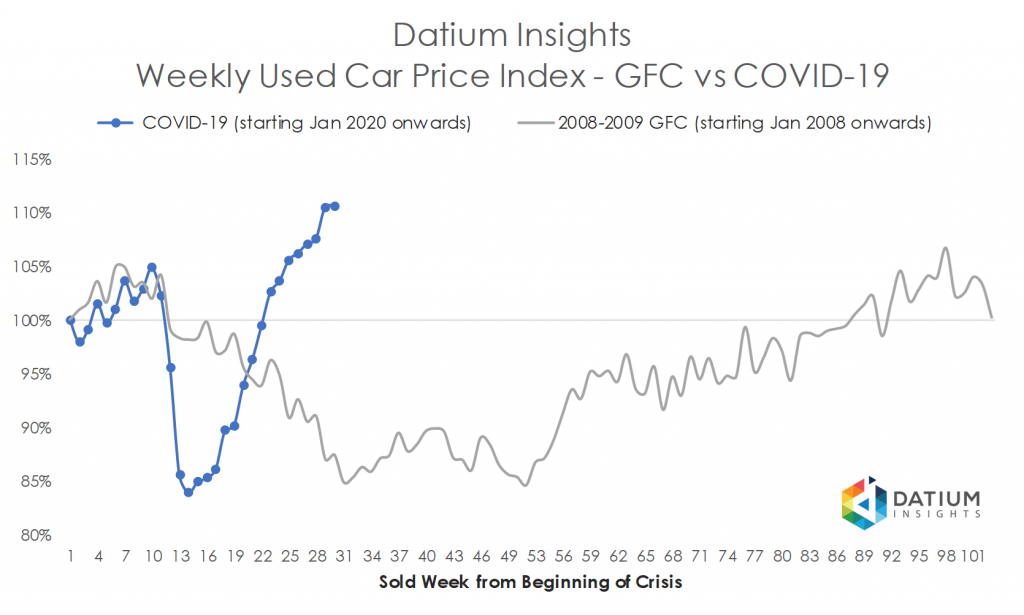 Price Index COVID-19 versus GFC