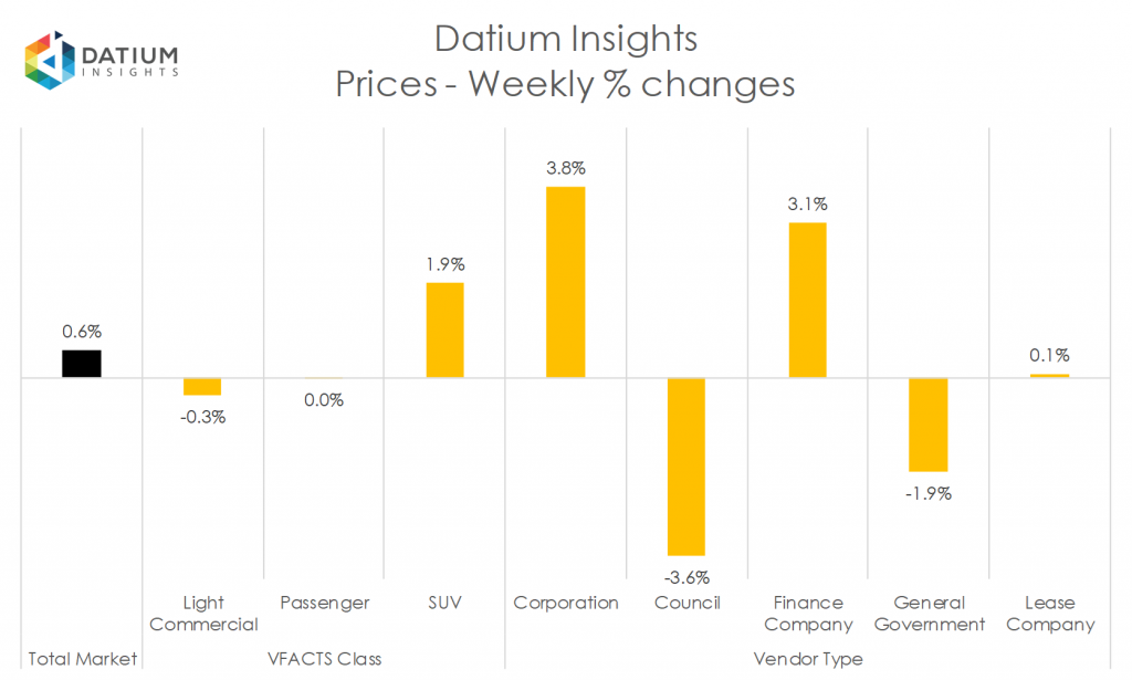 Weekly Price Changes