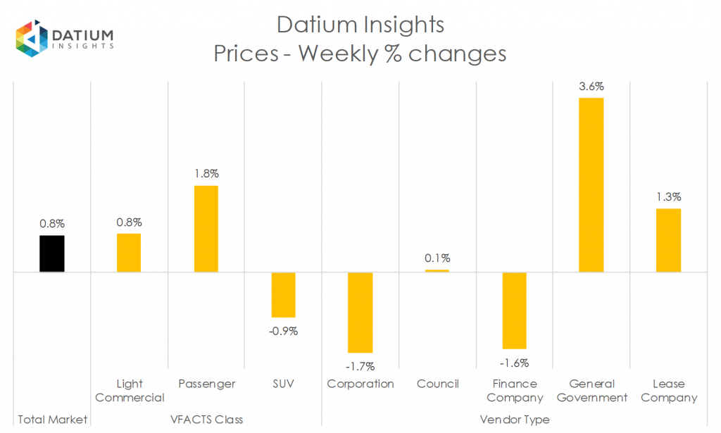 Weekly Price Changes