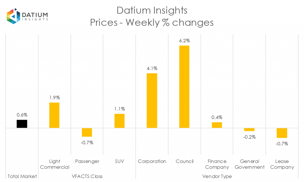 Weekly Price Changes