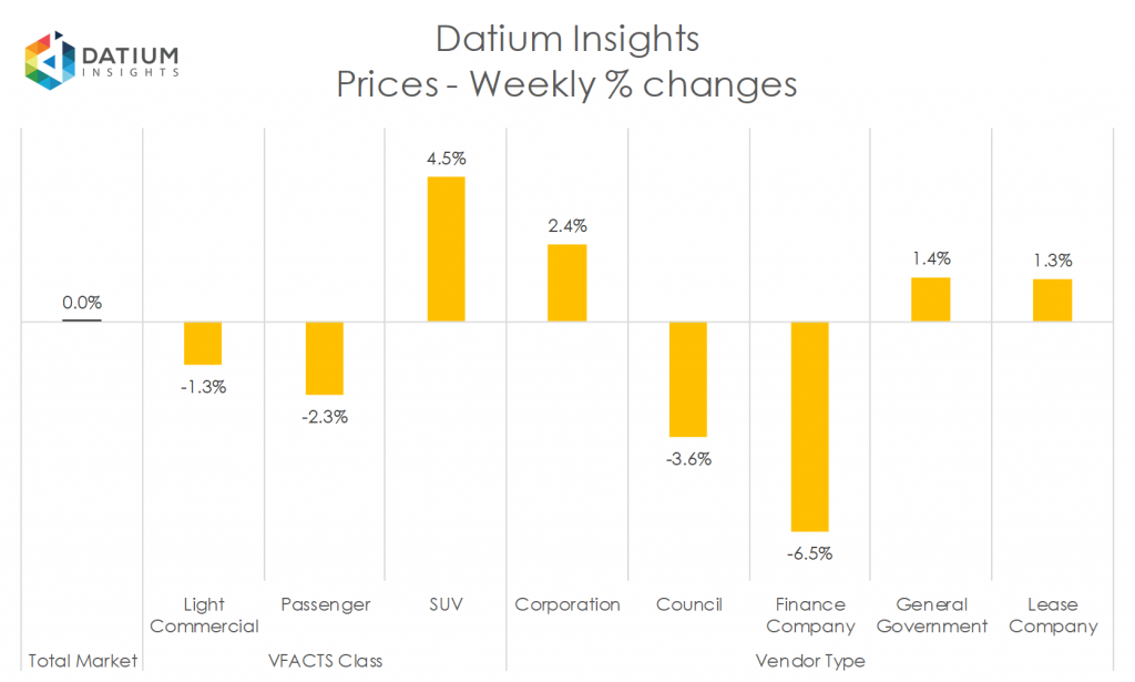 Weekly Price Changes