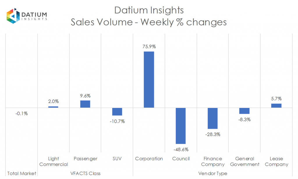 Weekly Sales Volume Changes