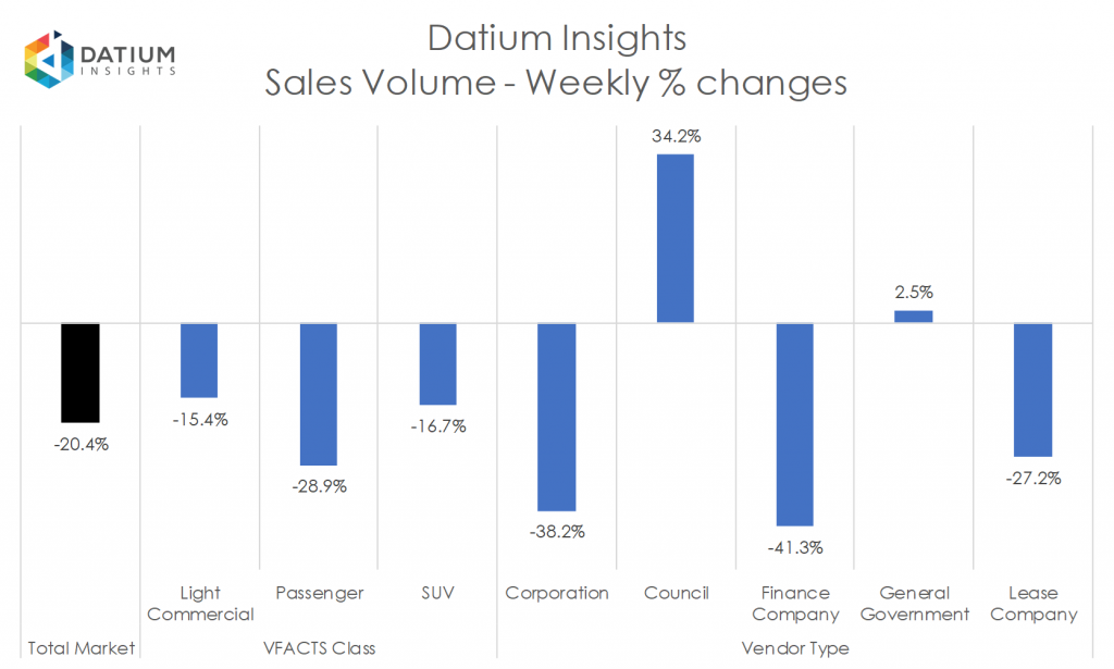 Weekly Sales Volume Changes