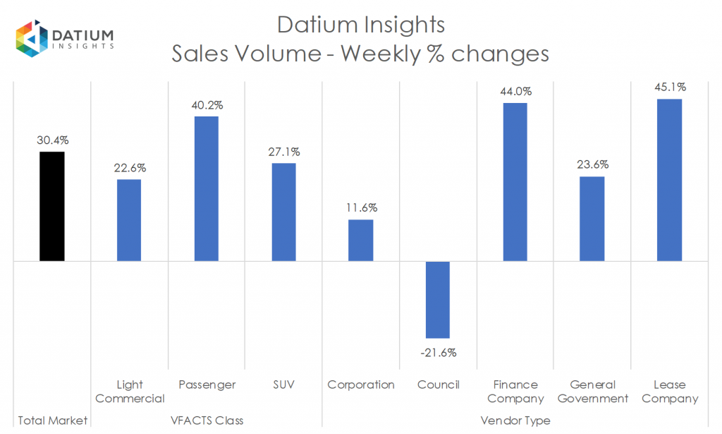 Weekly Sales Volume Changes