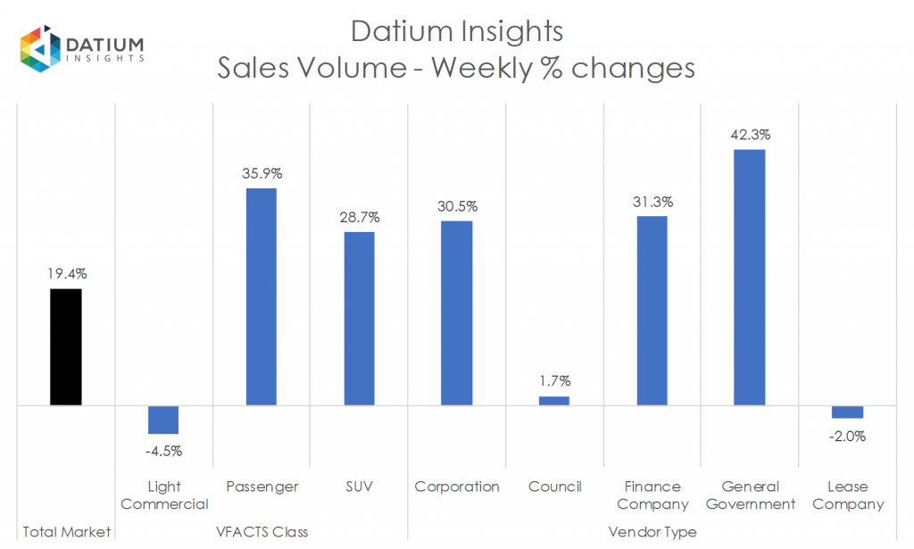 Weekly Sales Volume Changes