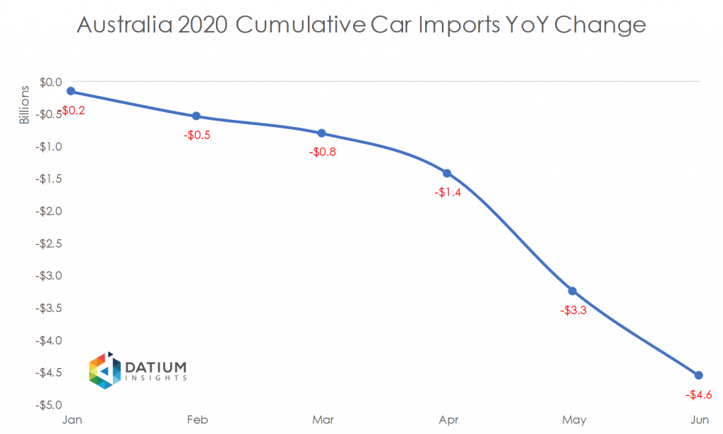 Australia 2020 Cumulative Car Imports YoY Change