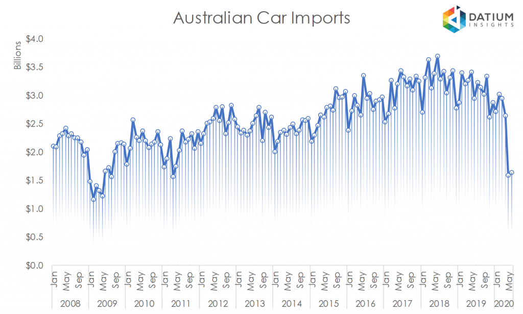 Australian Car Imports