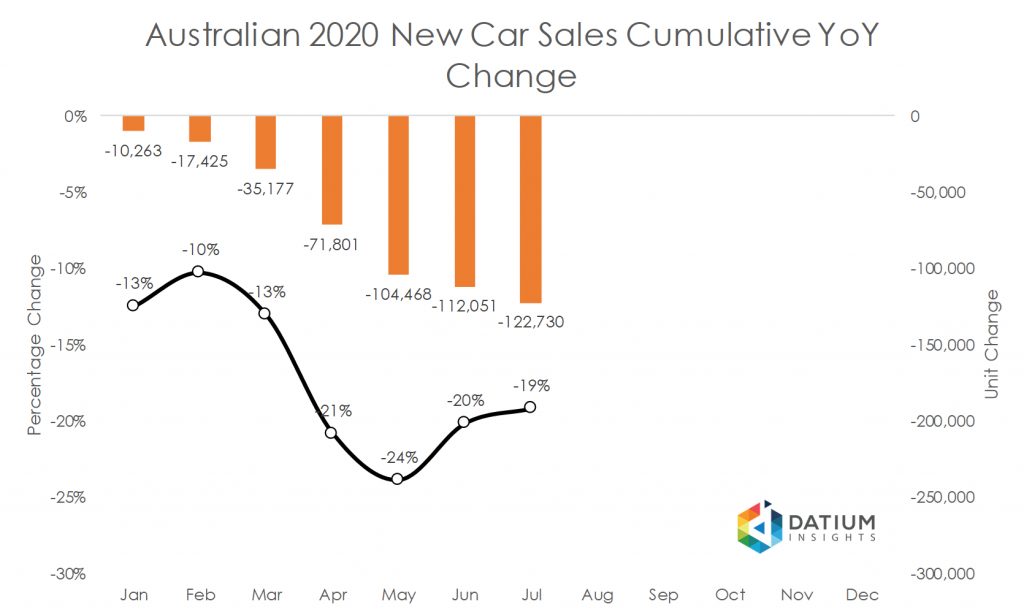 Australian 2020 New Car Sales Cumulative YoY Change