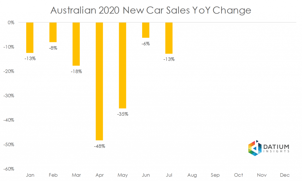 Australian 2020 New Car Sales YoY Change