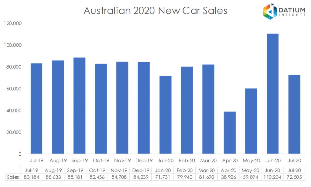 Australian 2020 New Car Sales 