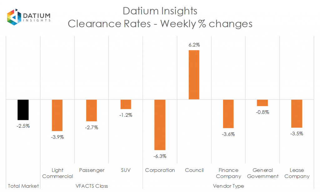 Weekly Clearance Rate Changes