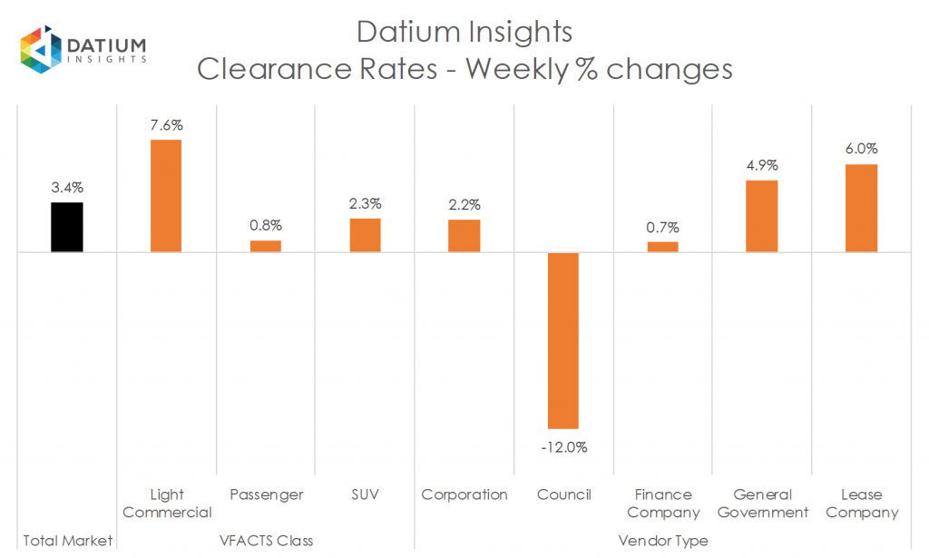 Weekly Clearance Rate Changes