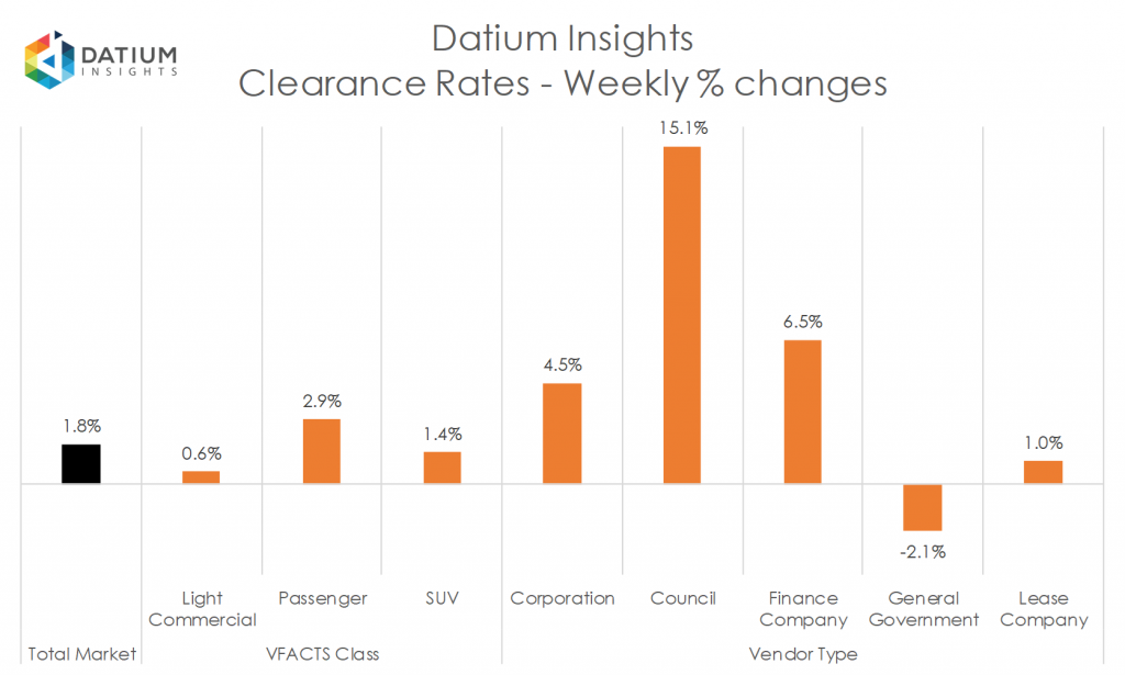 Weekly Clearance Rate Changes