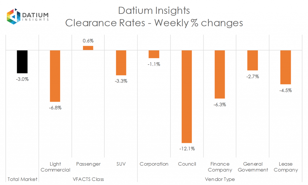 Weekly Clearance Rate Changes