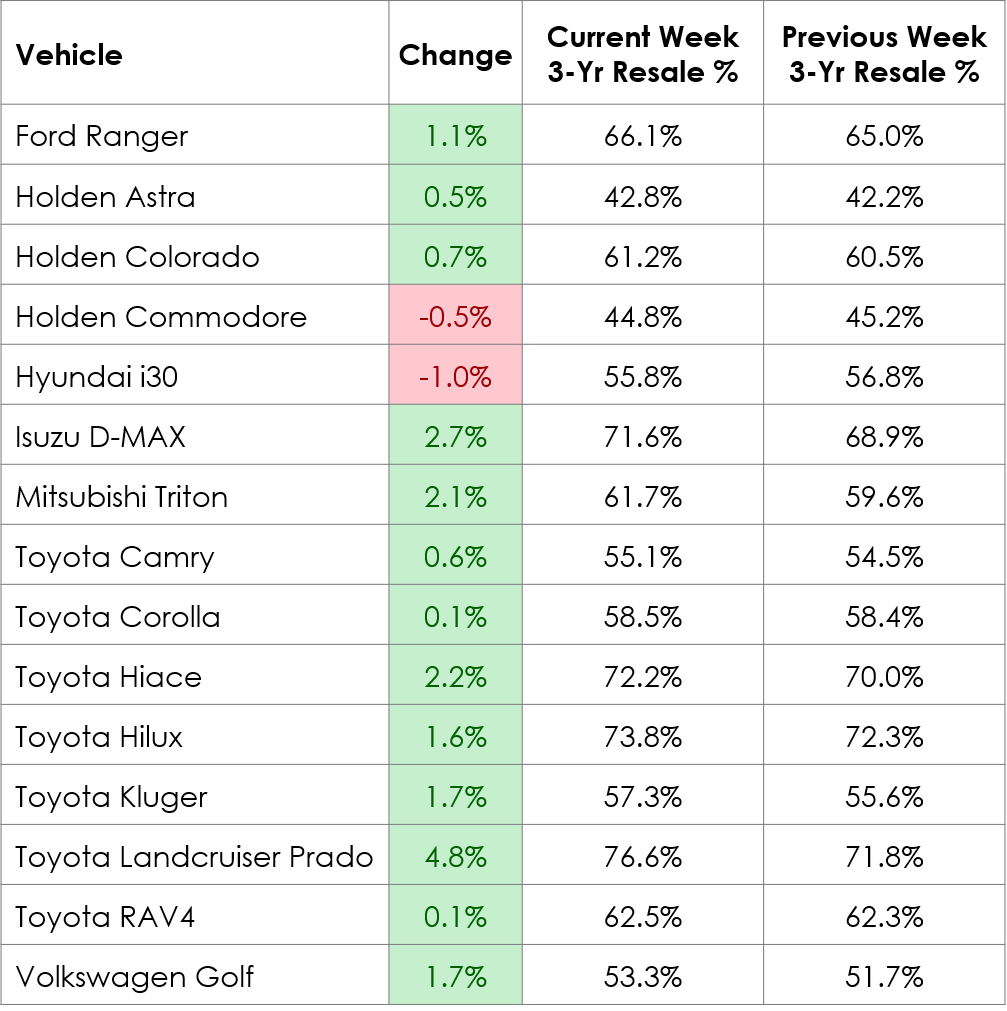 Weekly Prices Changes for Top Models