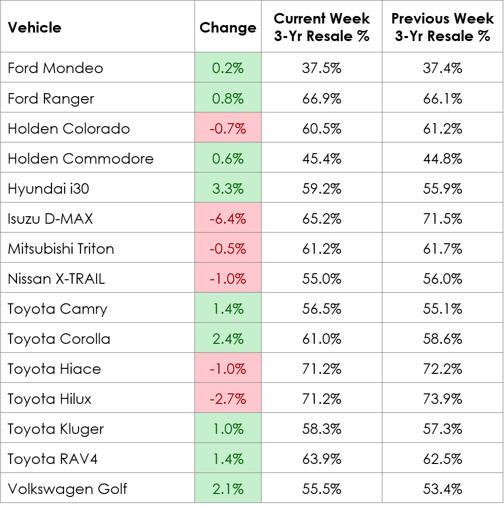 Weekly Prices Changes for Top Models