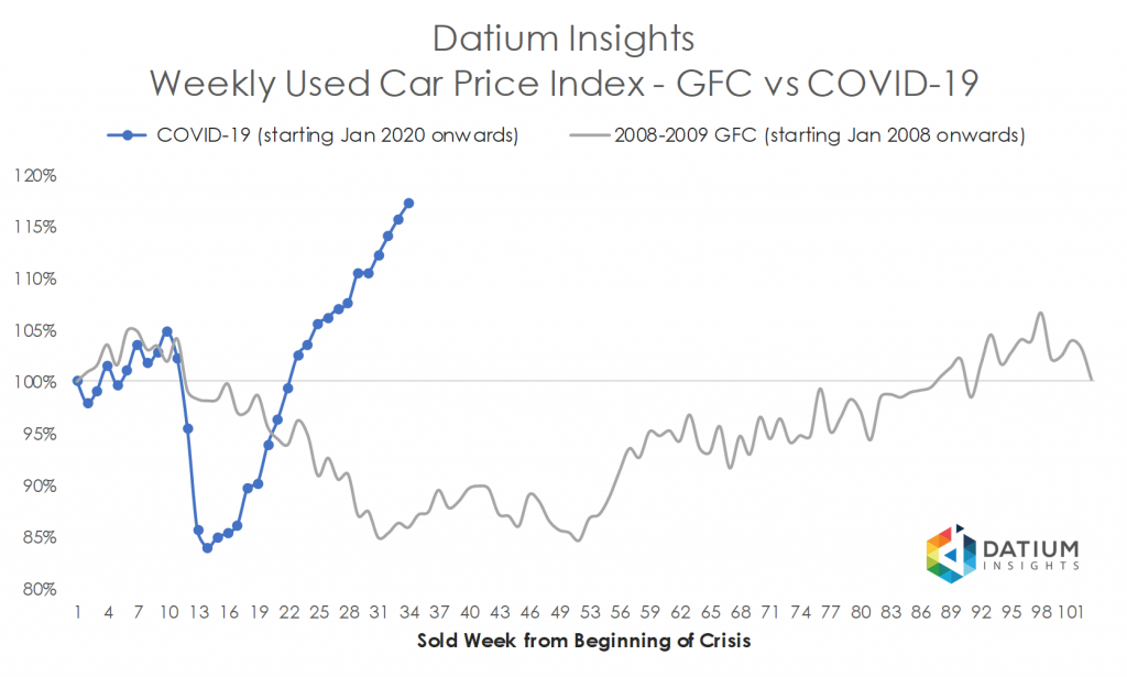 Price Index COVID-19 versus GFC