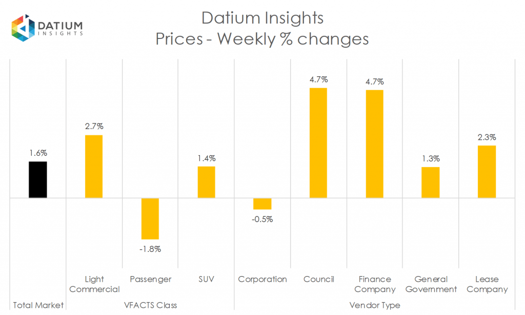 Weekly Price Changes