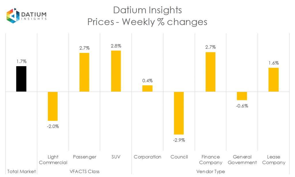 Weekly Price Changes