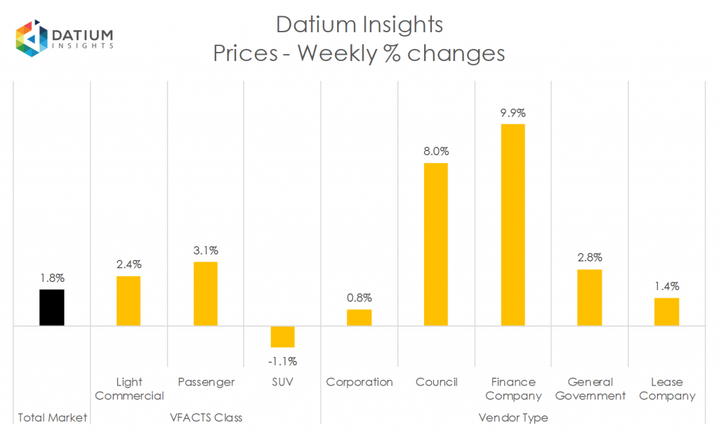 Weekly Price Changes