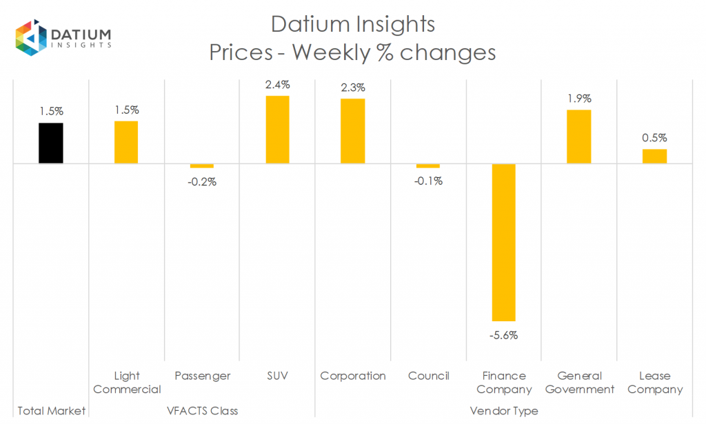 Weekly Price Changes