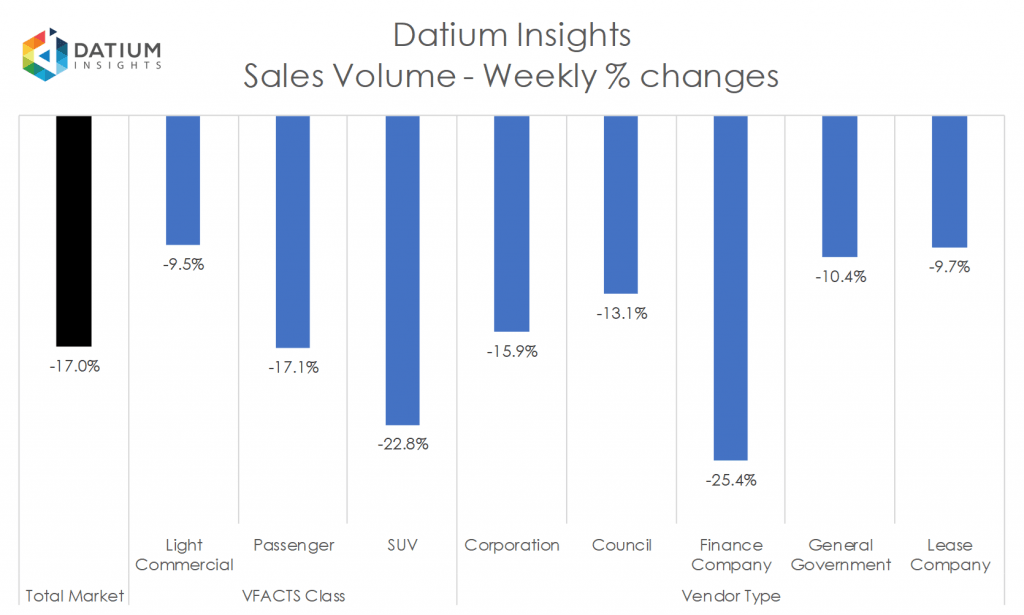 Weekly Sales Volume Changes