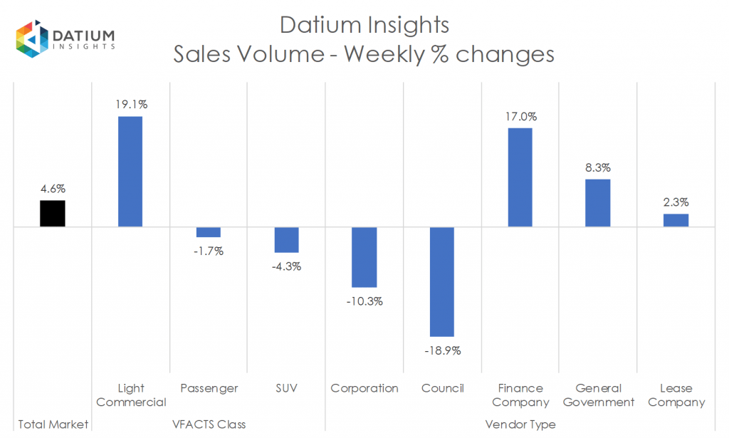 Weekly Sales Volume Changes