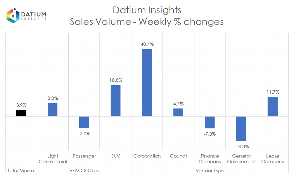 Weekly Sales Volume Changes